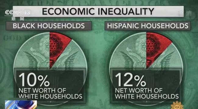 美媒：疫情加剧美民众收入不平等 低收入人群处境更加艰难