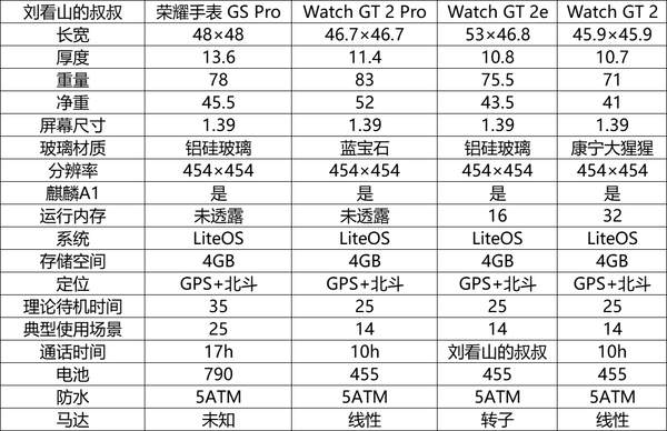 看完华为WatchGT 2Pro配置对比表,手上的GT2不香了