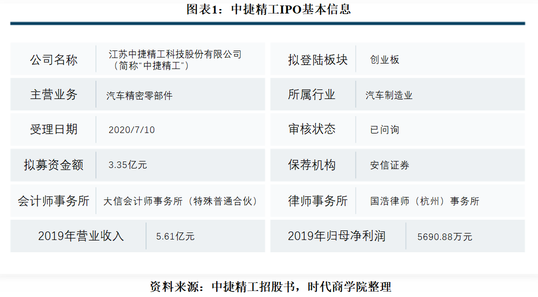 中捷精工议价能力弱致售价大幅下滑 综合毛利率走低