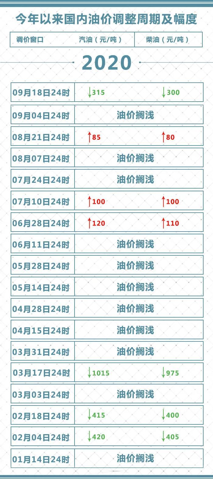 油价迎年内第四降！95号汽油每升下调0.26元