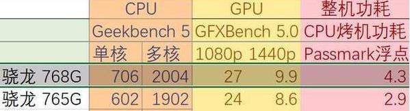 高通骁龙750G/骁龙768/骁龙765G区别在哪?一张图片告诉你!