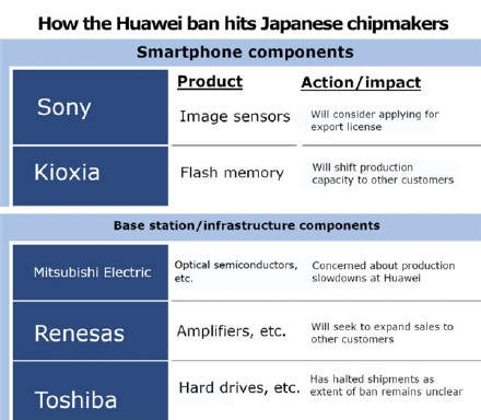 索尼已暂停向华为供应相机CMOS:正申请解禁