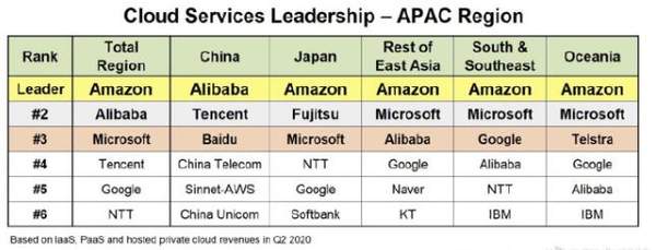 亚太地区云计算市场最新份额: