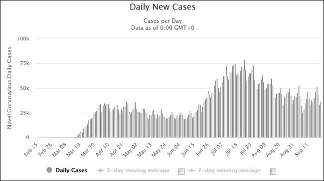 美国的每日新增病例数图表来源：Worldometers