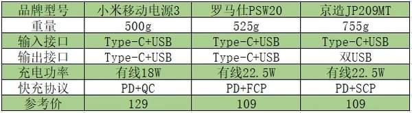 充电宝哪个牌子好,耐用质量好的充电宝推荐