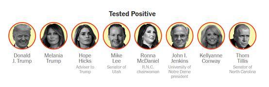 特朗普确诊后 一场白宫活动上至少7人相继感染新冠