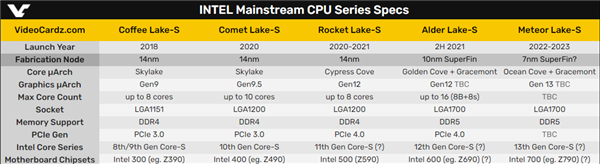 Intel13代酷睿Meteor Lake现身!首次引入7nm!