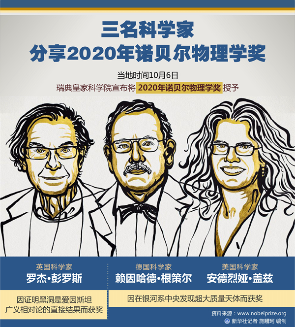 三名科学家分享2020年诺贝尔物理学奖