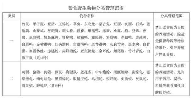 【最新】45种野生动物年底前停止养殖 附完整名单!