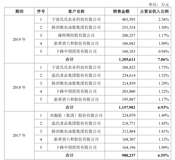 千亿巨头金龙鱼隐忧不少 利润率过低欲冲中央厨房解围