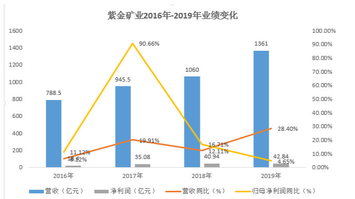 紫金矿业董事长高调迎娶娇妻 公司多项财务指标亮红灯