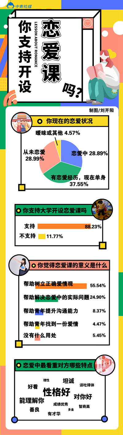 近九成大学生支持开设恋爱课 统计：恋爱中最看重对方哪一点？