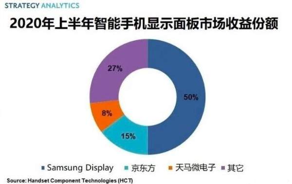 2020上半年智能手机显示面板市场收益份额:三星独占一半