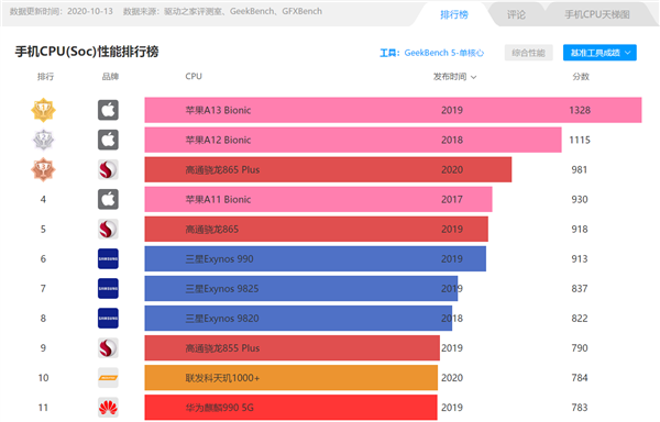 麒麟9000成目前安卓最强芯片,骁龙875也不够打!