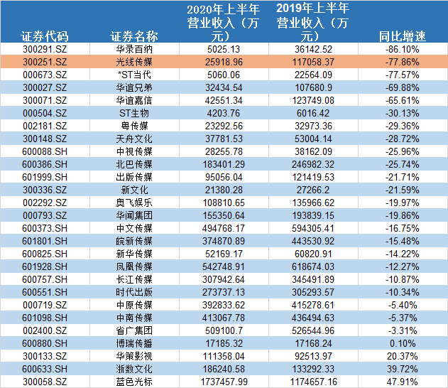 《姜子牙》上映后股价见光跳水 光线传媒高管频频减持