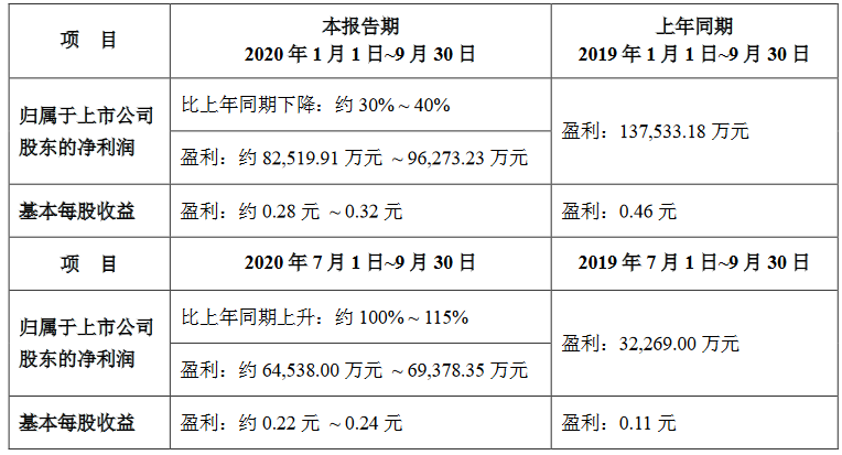 金融街：预计第三季度净利润同比增100%~115%-中国网地产
