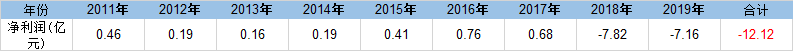 上市10年亏了12亿 融捷健康狂追风口却屡交学费