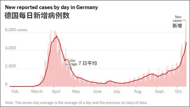 德国每日新增病例数曲线图 图自《纽约时报》