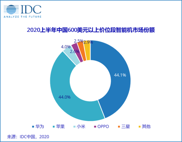 IDC最新消息,苹果华为占国内销量高88.1%