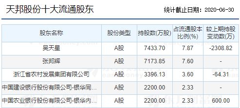 两创始人一频繁套现一主动让贤 天邦股份屡败屡战