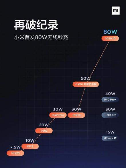 80W无线快充有多快?80W无线充电多久冲满?