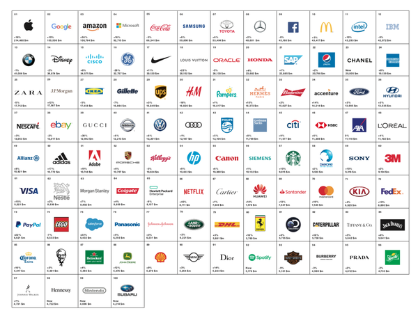Interbrand全球品牌百强:华为是唯一上榜中国品牌