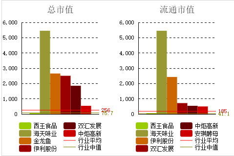 大股东资不抵债质押率近100% 西王食品隐患难解