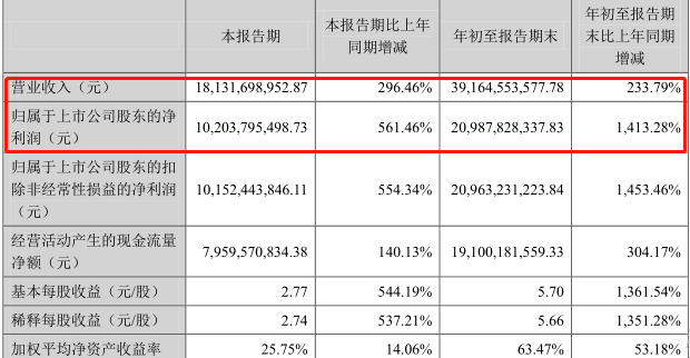 超60%高毛利率惹质疑 牧原股份激进扩张隐忧不少