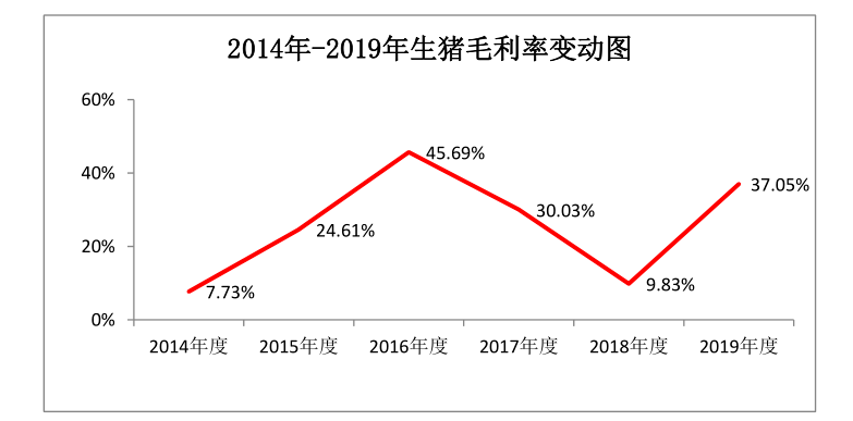 超60%高毛利率惹质疑 牧原股份激进扩张隐忧不少