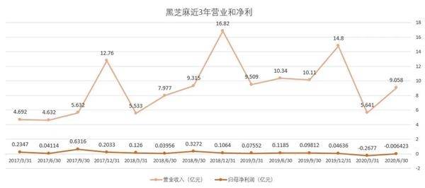 控股股东因何高比例质押？南方黑芝麻遭深交所问询