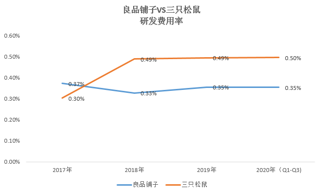 失速的良品铺子，如何用低研发费率维持高端路线？