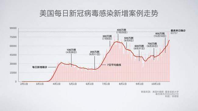 美国新冠肺炎确诊人数超876万例