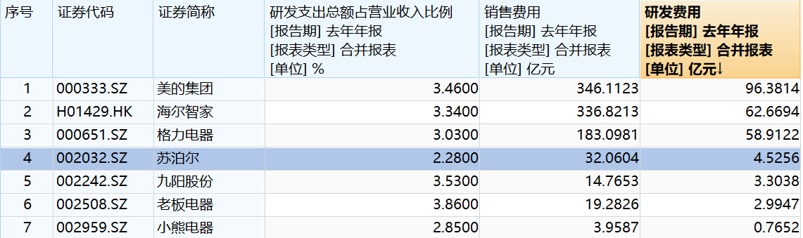 质量问题频现 小熊电器重营销轻研发模式能走得远吗