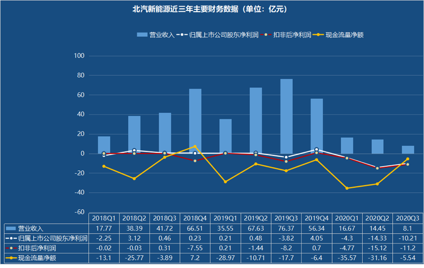 前三季亏29亿 产能严重放空 北汽蓝谷两大基地或停摆