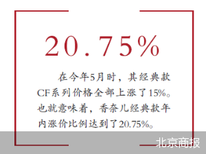 价格再涨5%堪比爱马仕 香奈儿年内涨价超两成