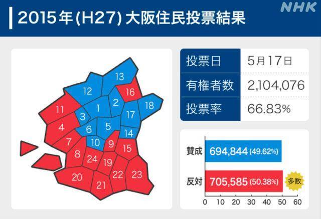 5年前历史重演：“大阪都构想”第二次被否决，现任市长决定退出政坛