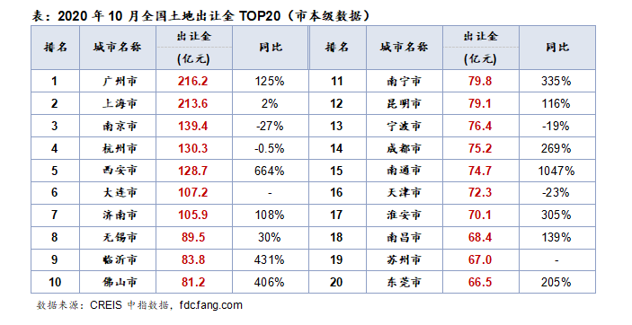 房企积极拿地的影响  前10个月全国土地交易总量仍处在高位