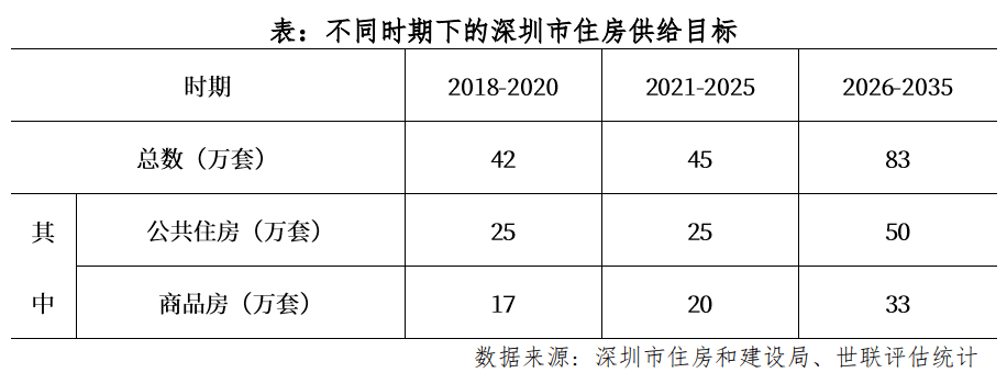 深圳土地扩容，房价还会涨吗？机构：深圳住房尚存三大矛盾 