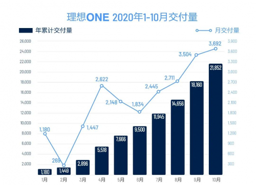 销量上升事故频出 理想汽车背水一战无奈实力偏弱