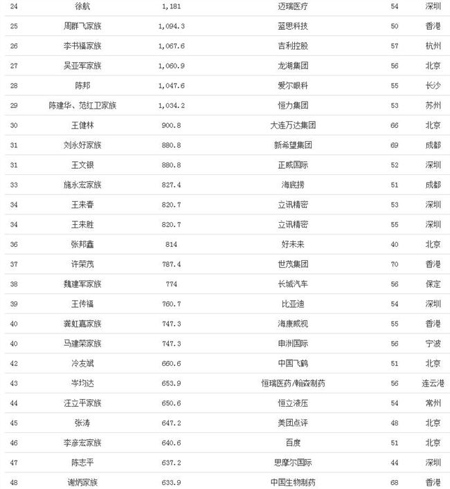 马云连续三年蝉联中国首富 最新榜单出炉！