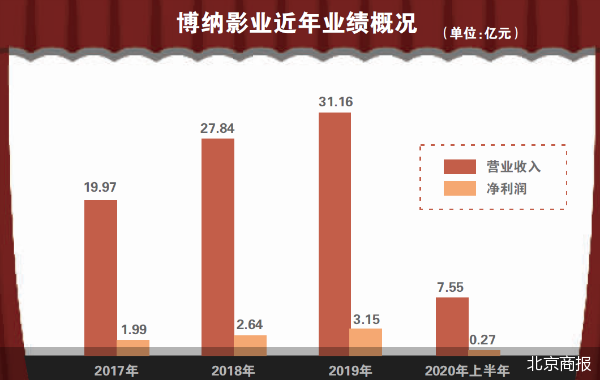 一波三折！历时千余天 博纳影业回A股梦圆