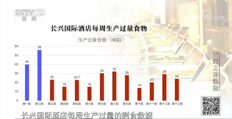 婚宴、成人礼、自助餐……这些舌尖上的浪费你注意了吗