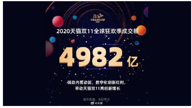 双十一落幕！天猫4982亿，京东2715亿