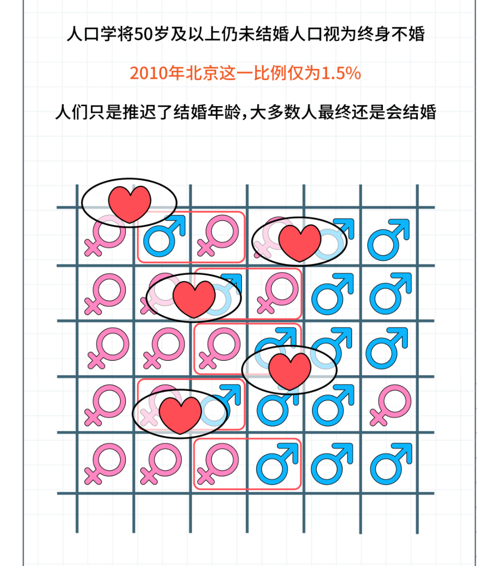 北京单身男女图鉴来了！单身比例最高的是……