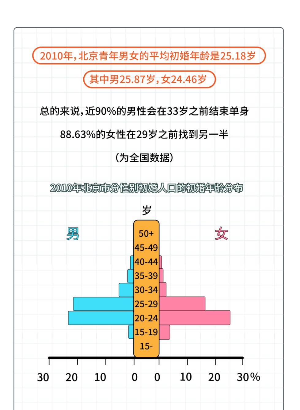 北京单身男女图鉴来了！单身比例最高的是……