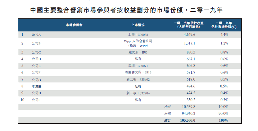 市占率低盈利能力弱 时空视点赴港上市步履沉重存风险