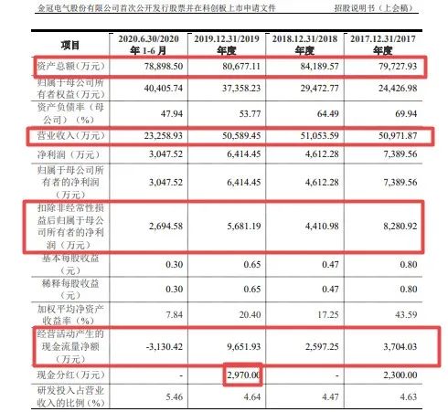 增长停滞，资产持续减少：金冠电气冲击IPO有点悬