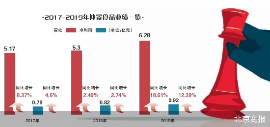 四闯IPO终上岸 仲景食品渠道关未解