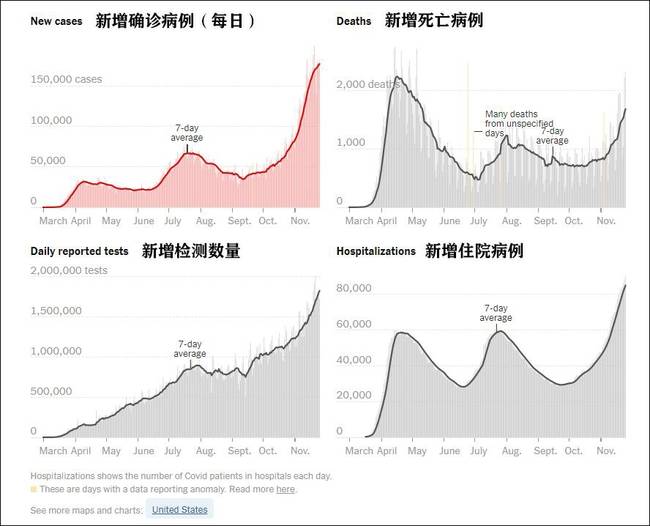 美国疫情数据 图自《纽约时报》