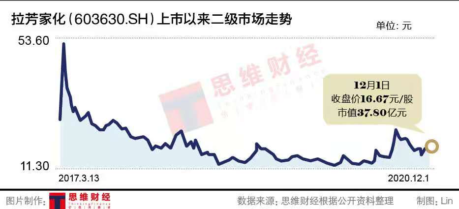 毛利率降至历年三季报最低 拉芳家化品牌老化苦寻出路